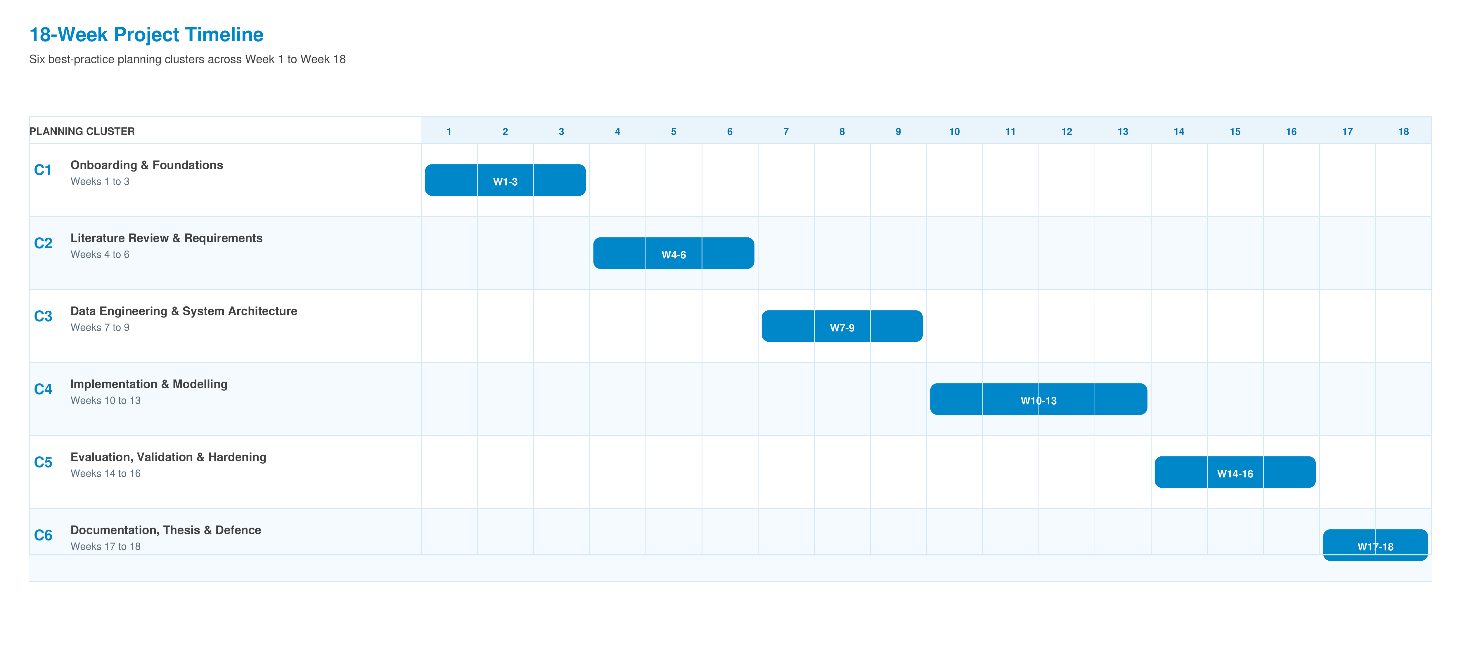 18-week project timeline Gantt chart